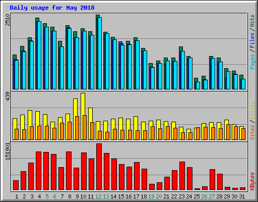 Daily usage for May 2018