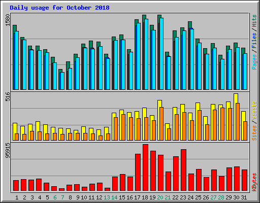 Daily usage for October 2018