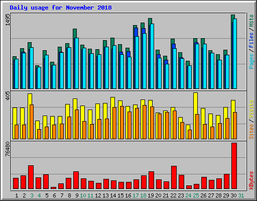 Daily usage for November 2018