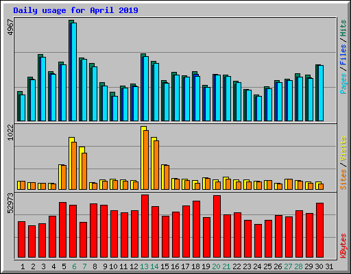 Daily usage for April 2019