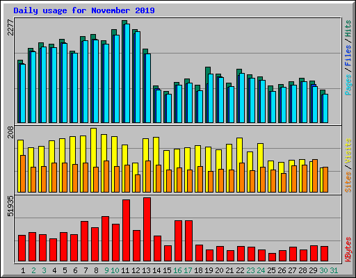 Daily usage for November 2019