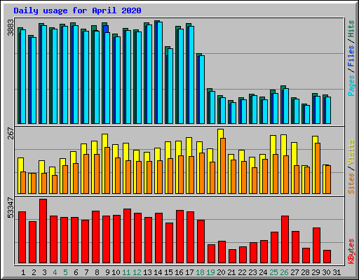 Daily usage for April 2020
