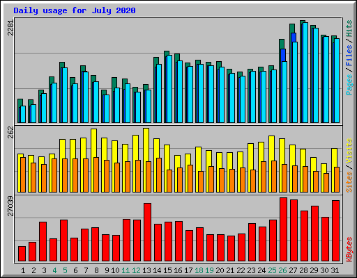 Daily usage for July 2020