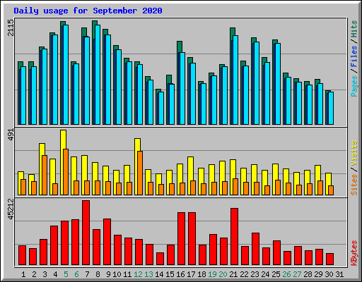 Daily usage for September 2020