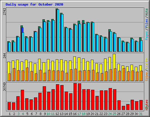 Daily usage for October 2020