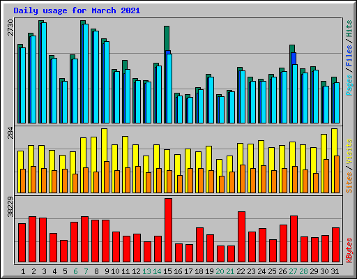 Daily usage for March 2021