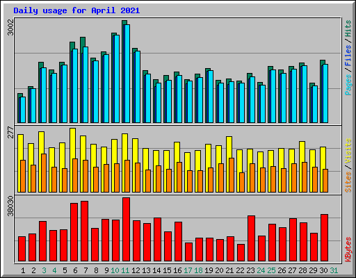 Daily usage for April 2021