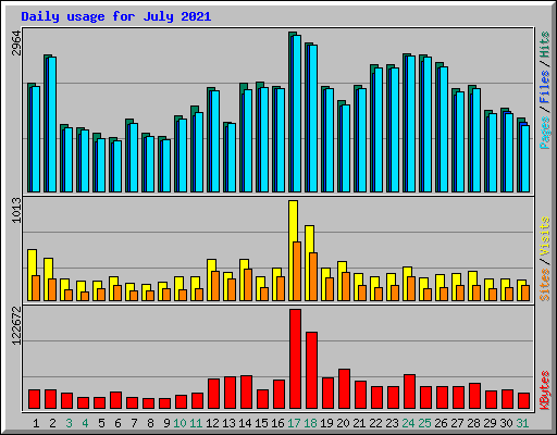 Daily usage for July 2021