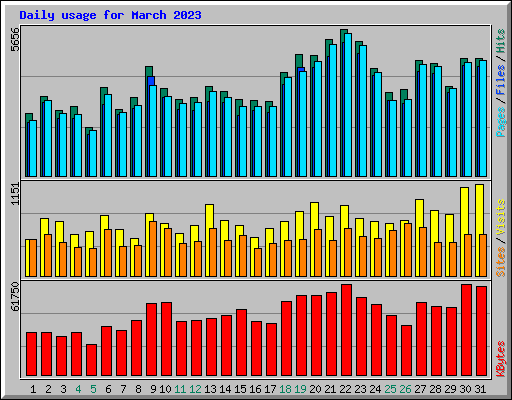 Daily usage for March 2023