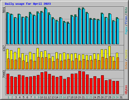 Daily usage for April 2023