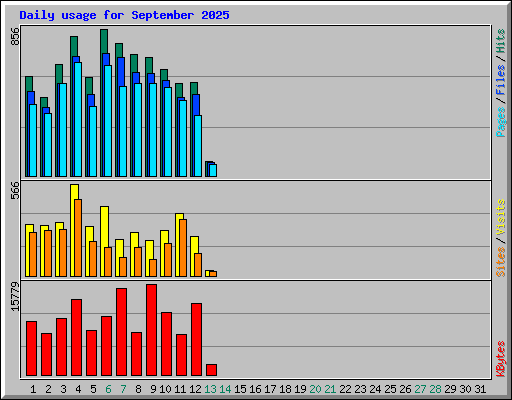 Daily usage for September 2025