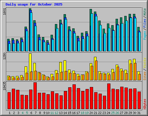Daily usage for October 2025