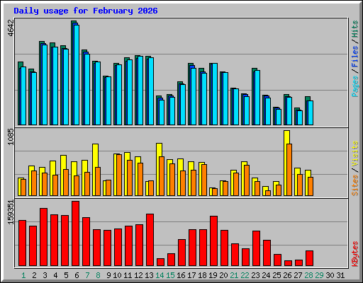 Daily usage for February 2026