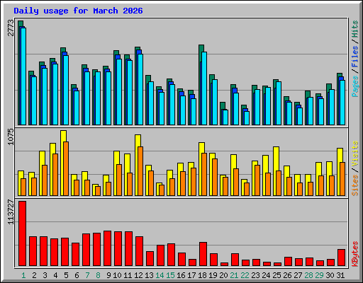 Daily usage for March 2026