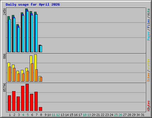 Daily usage for April 2026