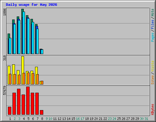 Daily usage for May 2026