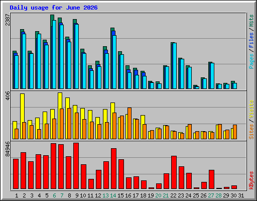 Daily usage for June 2026