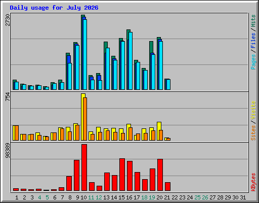 Daily usage for July 2026