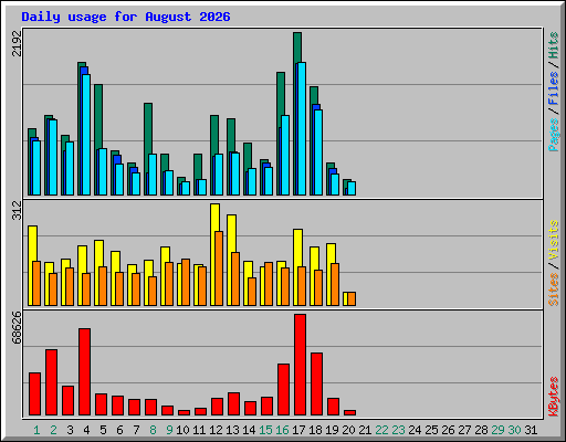 Daily usage for August 2026