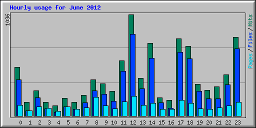 Hourly usage for June 2012