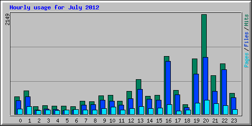 Hourly usage for July 2012