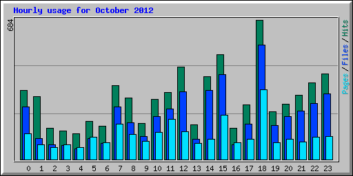 Hourly usage for October 2012