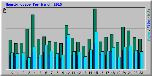 Hourly usage for March 2013