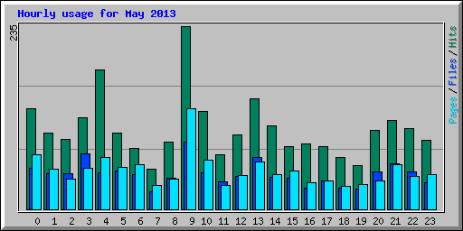 Hourly usage for May 2013