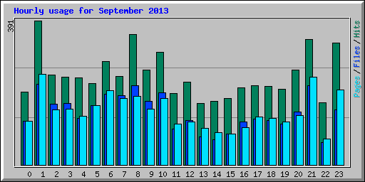 Hourly usage for September 2013