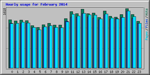 Hourly usage for February 2014