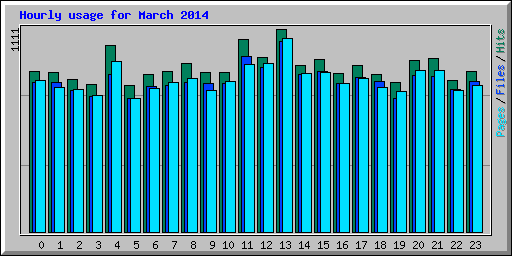 Hourly usage for March 2014