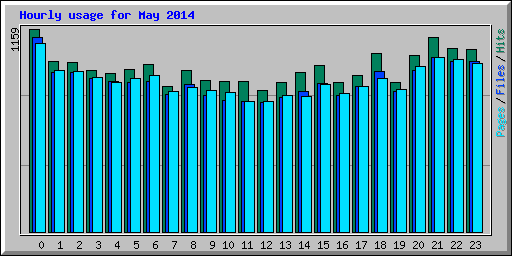 Hourly usage for May 2014