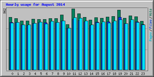 Hourly usage for August 2014