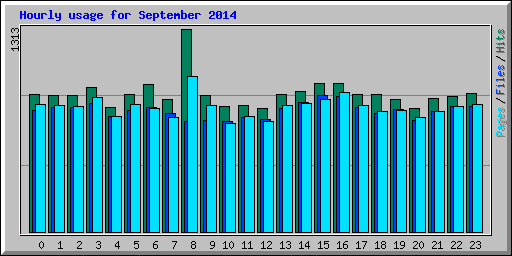 Hourly usage for September 2014