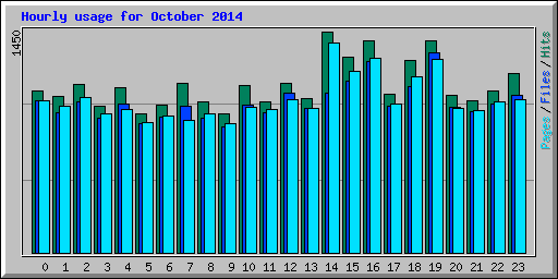 Hourly usage for October 2014