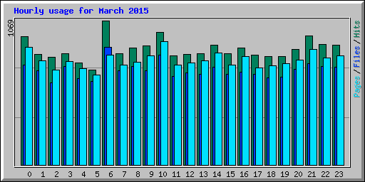 Hourly usage for March 2015