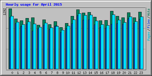 Hourly usage for April 2015