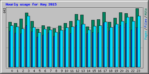 Hourly usage for May 2015