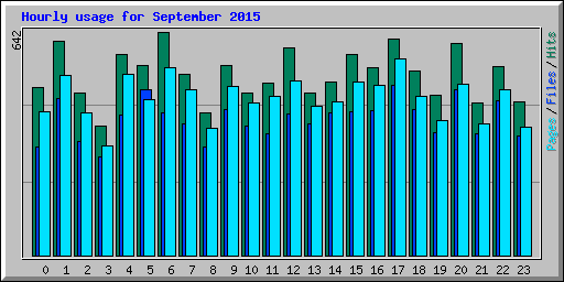 Hourly usage for September 2015