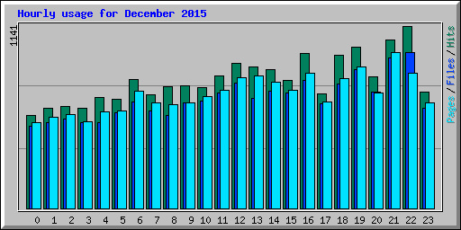 Hourly usage for December 2015