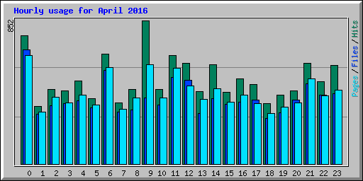 Hourly usage for April 2016