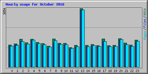 Hourly usage for October 2016