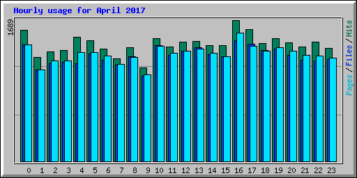 Hourly usage for April 2017