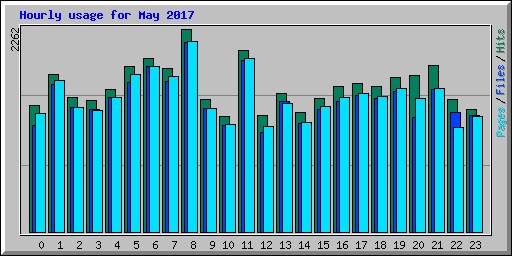 Hourly usage for May 2017
