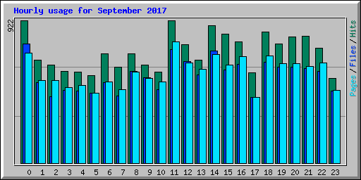 Hourly usage for September 2017
