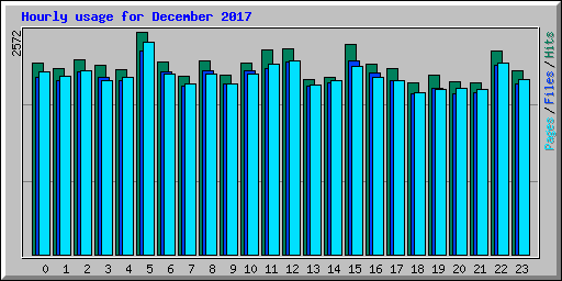 Hourly usage for December 2017