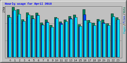 Hourly usage for April 2018