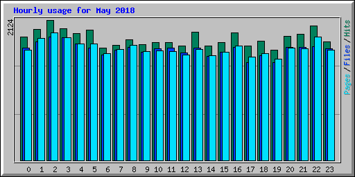 Hourly usage for May 2018