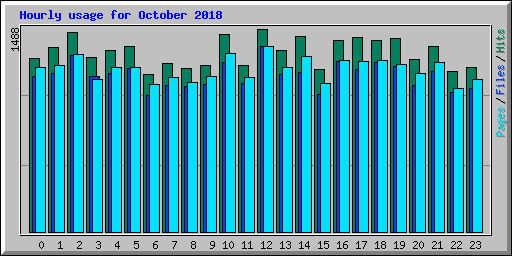 Hourly usage for October 2018