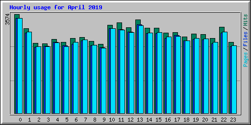 Hourly usage for April 2019